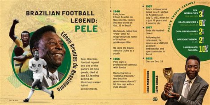 Why is Pele considered the greatest of all time?
